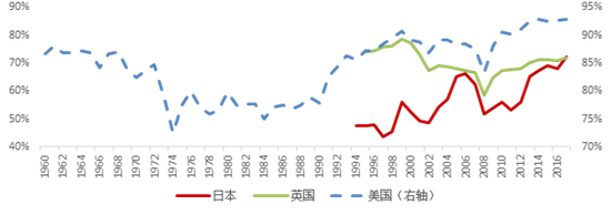 美国直接融资比重在上世纪80年代起出现明显上升