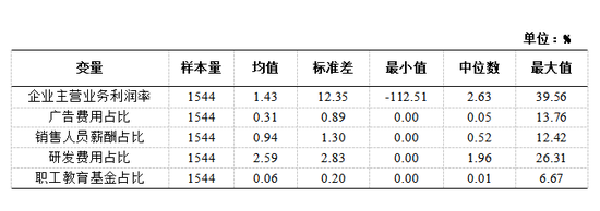 表9:主要变量的描述性统计