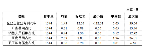 表9：主要变量的描述性统计