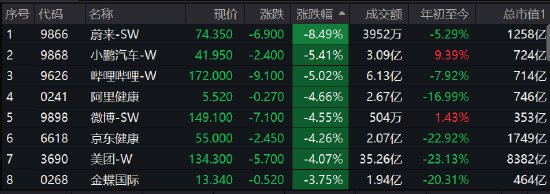 午评：港股恒指跌0.64%新能源汽车概念齐跌，创新奇智再涨24%