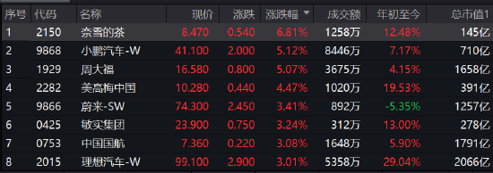 消费股集体走高，奈雪的茶涨6.8%，小鹏、周大福等涨超5%