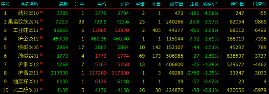 早盘收盘|国内期货涨跌互现 集运指数（欧线）跌超3%