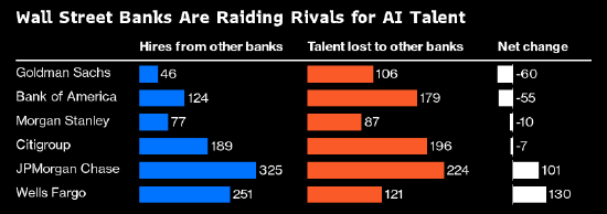 华尔街大行争抢AI精英 高盛的人才净流失量居各行之首