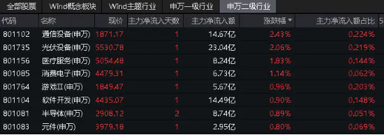 电子ETF（515260）放量收涨1.4%，机构：电子底部已确认，静待估值春风到来