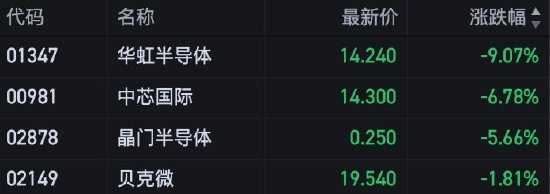 午评：港股恒指跌0.07% 科指跌0.83%半导体股领跌中芯国际跌超6%