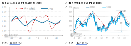 预见2024之PX：供需向好预期加深驱动市场偏强运行驱动市场偏强运行预见2024之PX：供需向好预期加深驱动市场偏强运行,第2张