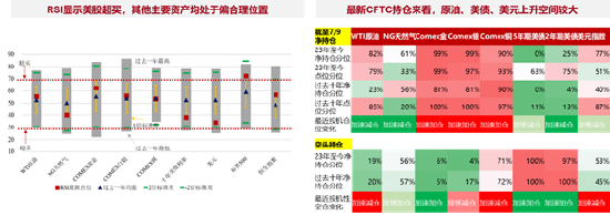 數據來源:Bloomberg,CFTC,數據截至2024/7/9。