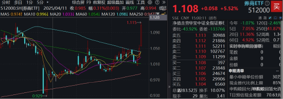 什么信号?东财飙涨10%,爆332亿天量!券商ETF(512000)上探6%,重视“牛市旗手”补涨空间 第2张 什么信号?东财飙涨10%,爆332亿天量!券商ETF(512000)上探6%,重视“牛市旗手”补涨空间 第2张