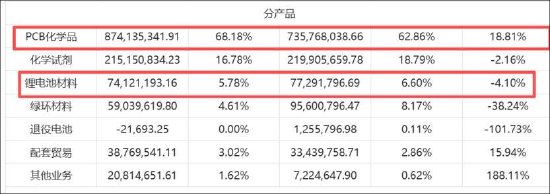光华科技遭董事长组团减持董秘“泄密”被警示 固态电池材料仍在送样优化竞品已供货