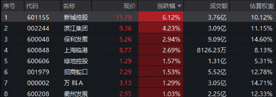 多重利好催化，地产板块冲高上扬！中信证券：核心城市今年房价有望见底