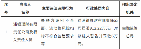 浦银理财被罚没912.22万元：关联方识别不全面、流动性风险指标不符合监管要求
