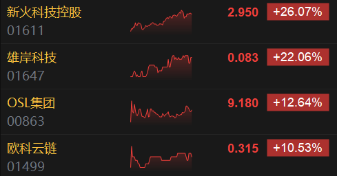 收评：港股恒指涨0.41% 恒生科指涨0.79%数字货币概念股全天强势