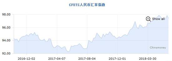 CFETS人民币指数走势图