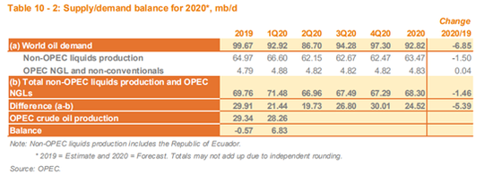图1 全球原油供需 来源：OPEC