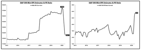 标普500当前最佳每股盈利预期与市盈率预期