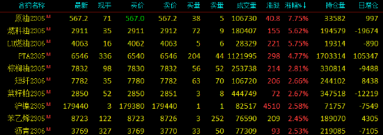 早盘开盘：原油、能化系大幅高开 原油主力合约日内涨近8%
