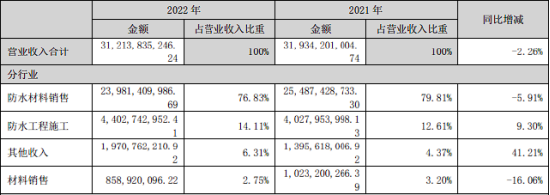 东方雨虹：屋漏偏逢连夜雨