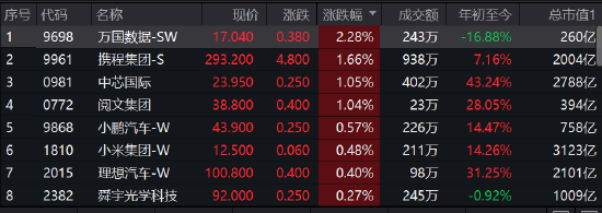 快讯:港股恒指低开0.08%银河娱乐领涨蓝筹 小鹏、小米、理想等走高