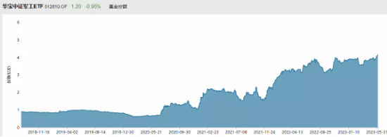 【ETF特约收评】军工板块底部震荡，机构：国防军工估值接近2020年低点，建议加大配置力度！
