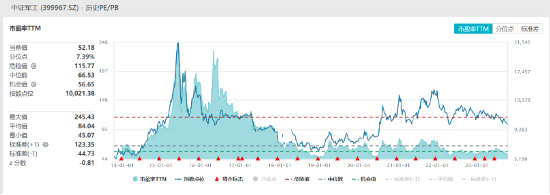 中证军工指数盘中刷新近18个月新低,国防军工ETF(512810)溢价走阔,板块整体性机会渐行渐近?
