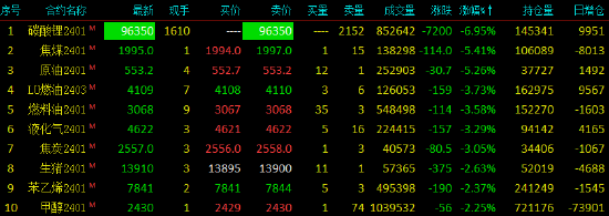 收评|国内期货主力合约大面积飘绿，碳酸锂封跌停板