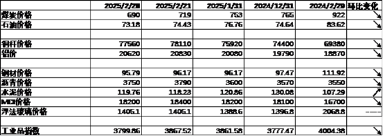 数据来源:Wind,中加基金;截至2025年2月28日。
