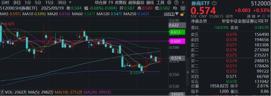 低位主题补涨，券商、银行携手发力，顶流券商ETF（512000）上探1.75%，关注滞涨券商破局信号