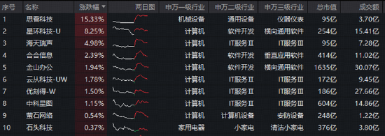 国资央企推进“AI+”行动!软件方向领涨,星环科技涨超8%,科创人工智能ETF场内溢价频现,买盘强势
