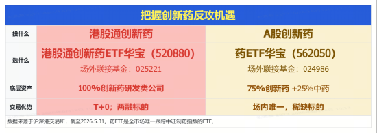 创新药终于反击！520880单日大涨3.66%，周线终结7连阴！机构密集提示底部机会