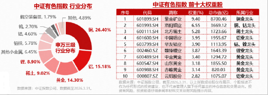 “反制组合拳”来袭！有色ETF华宝（159876）强势拉升5.52%，获资金净申购1140万份！厦门钨业等9股涨停！