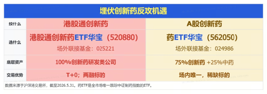创新药再陷调整！场内唯一药ETF止步四连涨，港股通创新药大面积飘绿，520880跌逾2.5%