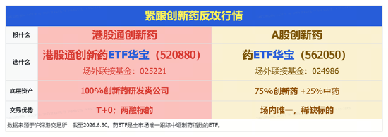 大涨后回调，港股通创新药ETF（520880）全天溢价！中药股异军突起，场内唯一药ETF逆市三连涨，续创历史天量