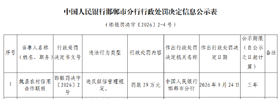 魏县农村信用合作联社被罚29万元：违反征信管理规定