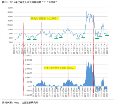 “猪周期”将出现第四个“亏损底”？机构：拐点或在明年出现