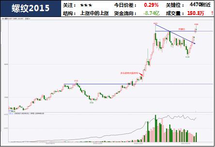 中粮期货 试错交易:2月22日市场观察