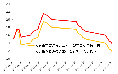 图5：银行准备金率处于合理区间  单位：%