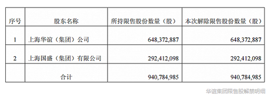 本月蓝思科技解禁规模最大 华谊集团81亿限售