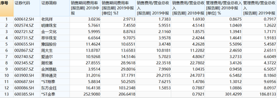 珠宝公司H1:金洲慈航毛利率为负 东方金钰费用暴增