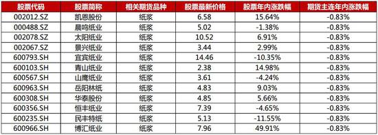 方正中期:纸浆:上下两难 低位做多