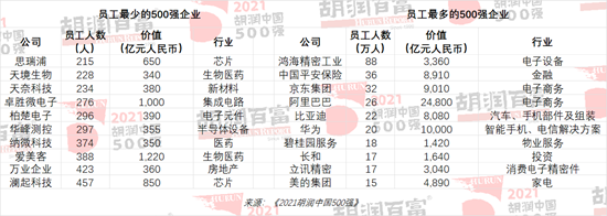 2021胡润中国500强发布