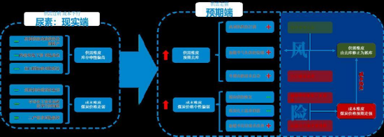 【秋季策略报告回顾与展望】甲醇尿素：小异而大同