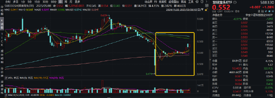 AI硬件反弹,创业板人工智能ETF华宝涨2.79%!国防军工、通用航空共振,159231叒创新高,上市以来日日收阳!