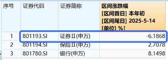 沪指站上3400点!大金融全面走高,券商ETF(512000)盘中涨超5%!白酒午后猛拉,“茅五泸汾洋”集体上攻 第5张 沪指站上3400点!大金融全面走高,券商ETF(512000)盘中涨超5%!白酒午后猛拉,“茅五泸汾洋”集体上攻 第5张