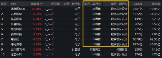 沐曦股份Day0适配腾讯美团!国产芯片强势突围,科创人工智能ETF华宝(589520)涨超2.5%,此前2日连续吸金