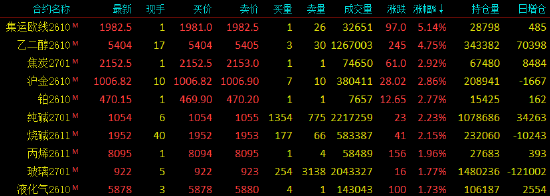 收评|国内期货主力合约涨多跌少，集运欧线涨超5%