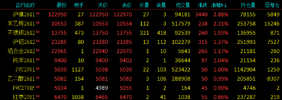 开盘|国内期货主力合约涨跌不一,多晶硅跌超3% 开盘|国内期货主力合约涨跌不一,多晶硅跌超3%