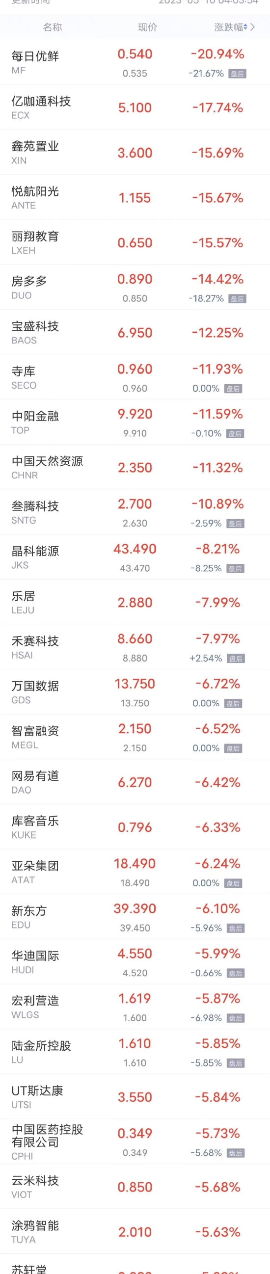 周二热门中概股多数下跌 腾讯音乐、小鹏汽车、网易跌超4%
