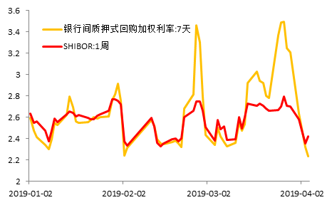 图6：银行间利率低位徘徊  单位：%