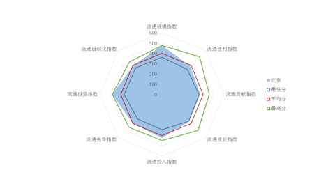 图4.1 北京流通竞争力分项指数雷达图