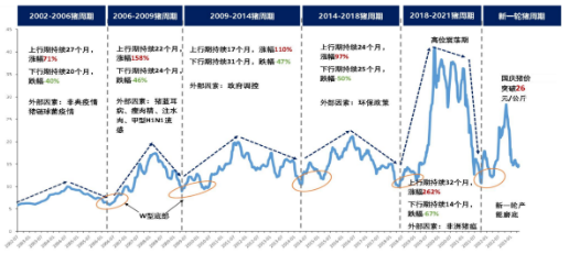 养猪“乱纪元”生存之道?机构:采用“亏损期+低PB”策略
